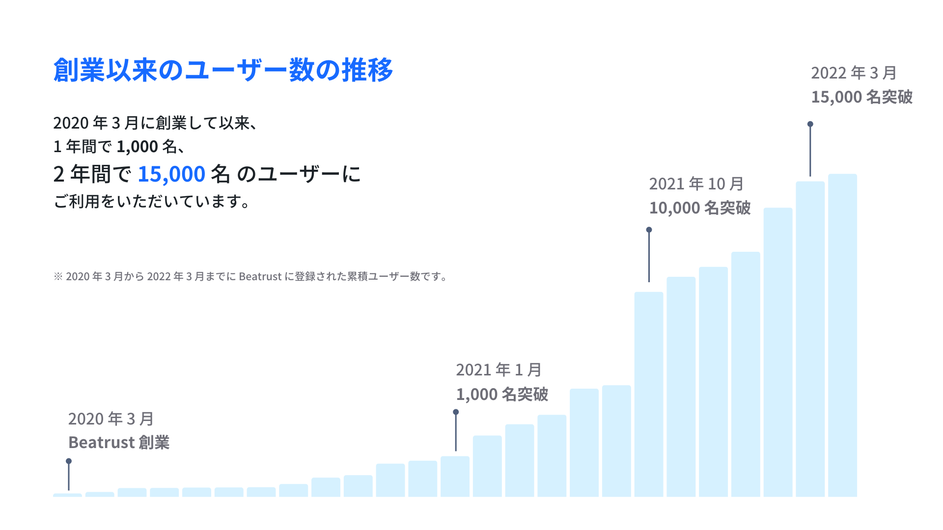 2020 年 3 月以来のユーザー数の推移